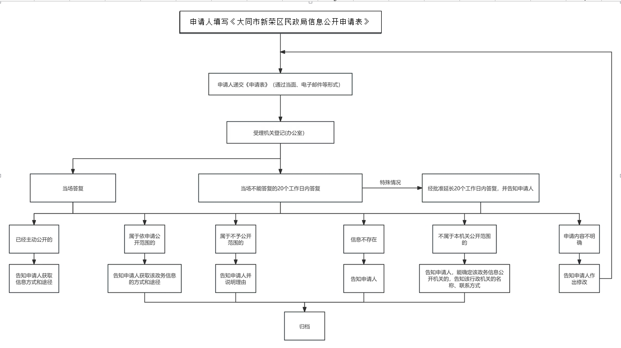 流程图